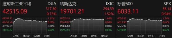 直接配资官网首页 特朗普，突发！美英达成贸易协议条款！欧美股市全线飘红！